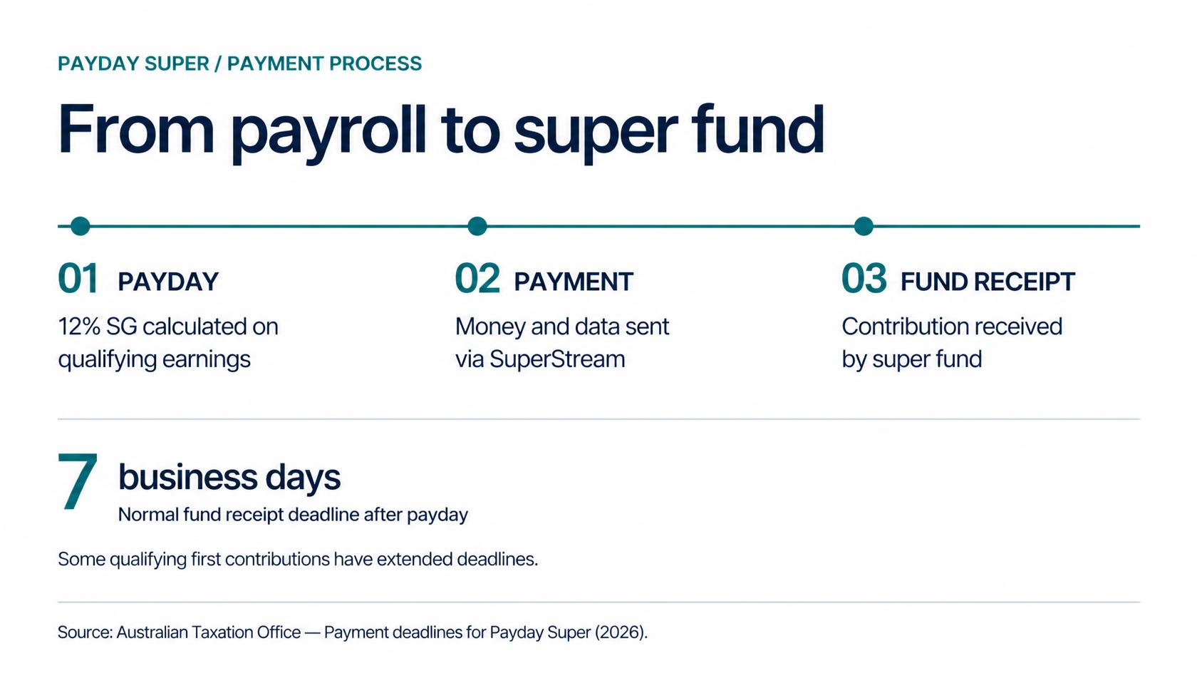 Employer super payment timeline showing payday, SuperStream transfer and super fund receipt
